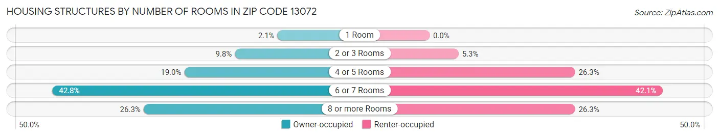 Housing Structures by Number of Rooms in Zip Code 13072