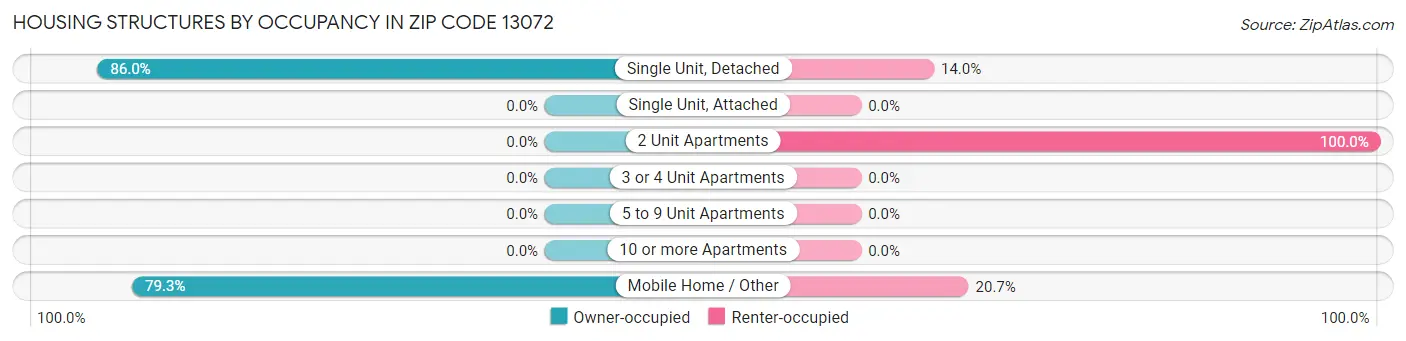 Housing Structures by Occupancy in Zip Code 13072