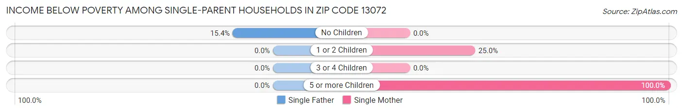 Income Below Poverty Among Single-Parent Households in Zip Code 13072