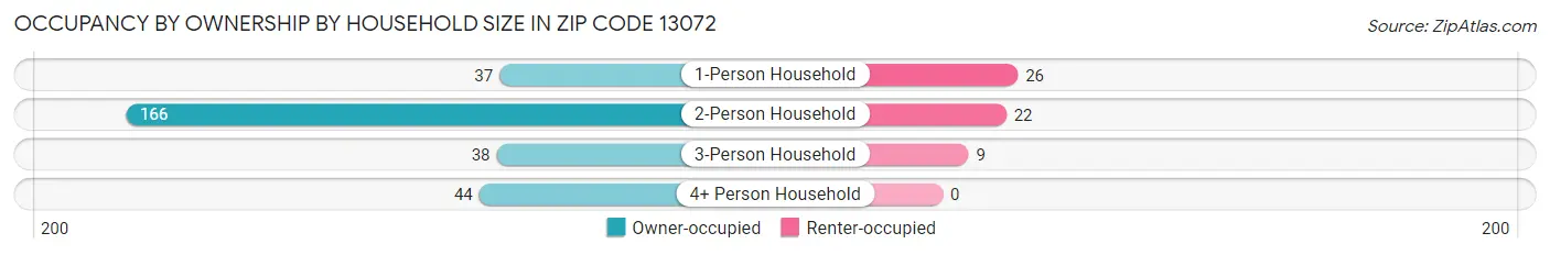 Occupancy by Ownership by Household Size in Zip Code 13072
