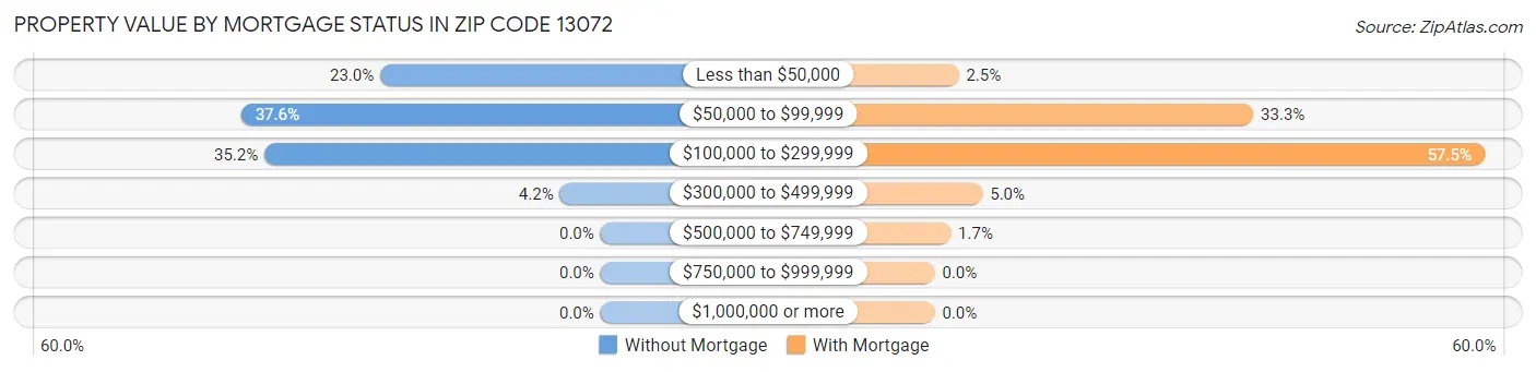 Property Value by Mortgage Status in Zip Code 13072