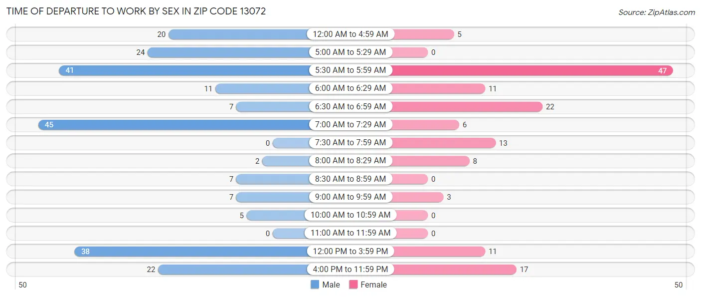Time of Departure to Work by Sex in Zip Code 13072