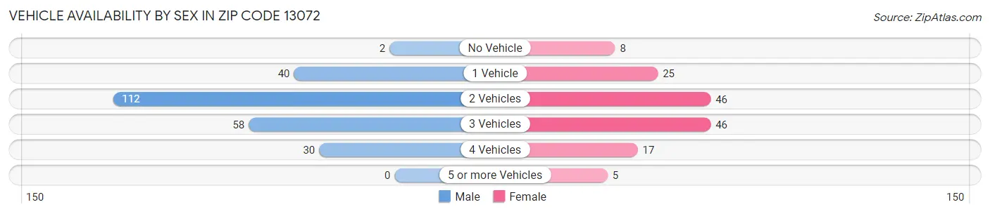 Vehicle Availability by Sex in Zip Code 13072