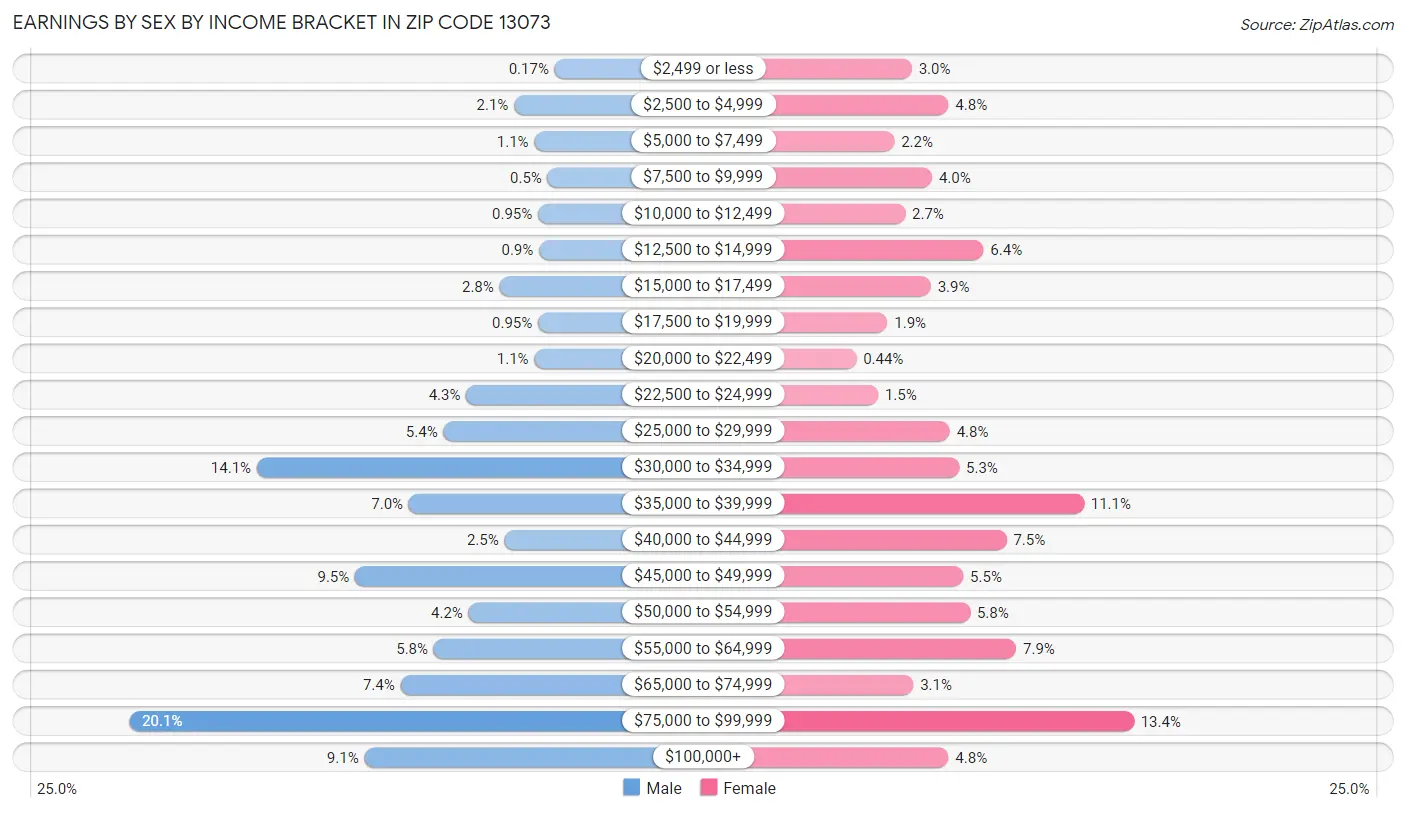 Earnings by Sex by Income Bracket in Zip Code 13073