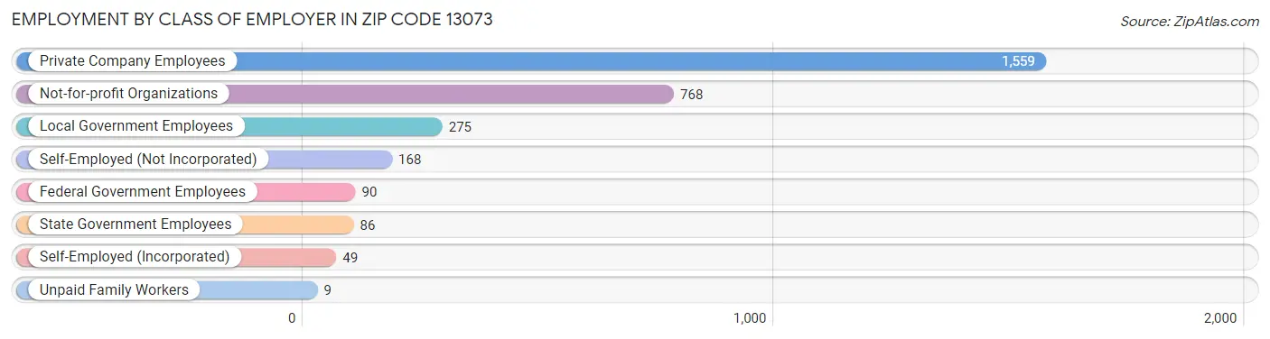 Employment by Class of Employer in Zip Code 13073