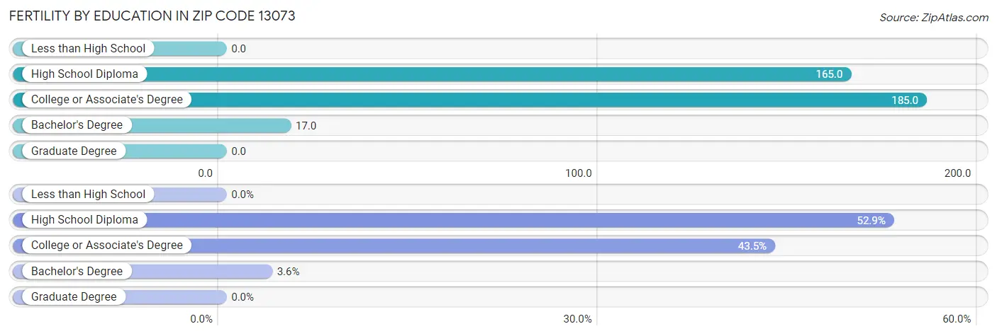 Female Fertility by Education Attainment in Zip Code 13073