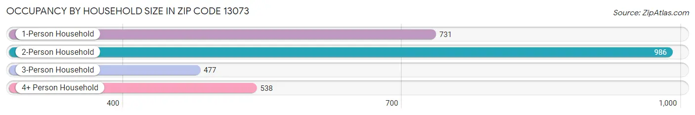 Occupancy by Household Size in Zip Code 13073