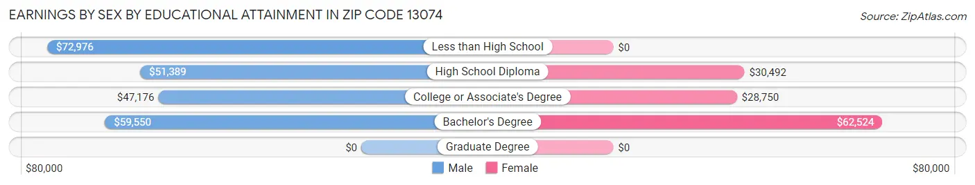 Earnings by Sex by Educational Attainment in Zip Code 13074