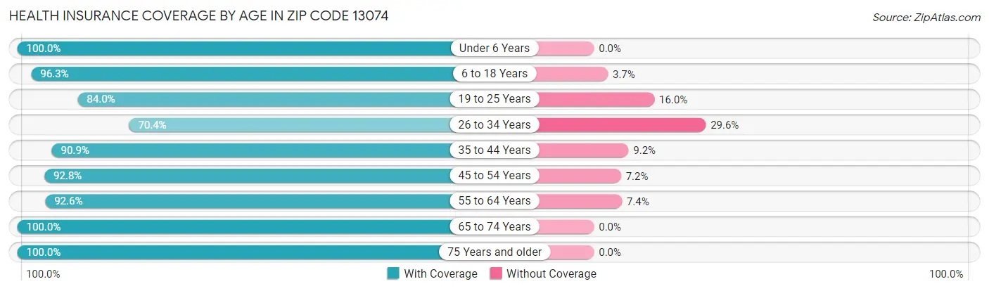 Health Insurance Coverage by Age in Zip Code 13074