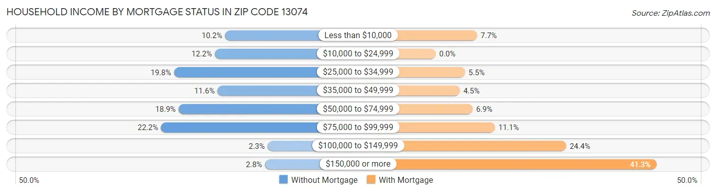Household Income by Mortgage Status in Zip Code 13074