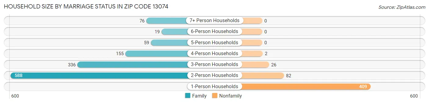 Household Size by Marriage Status in Zip Code 13074