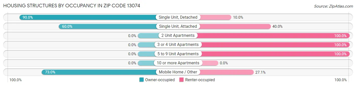 Housing Structures by Occupancy in Zip Code 13074