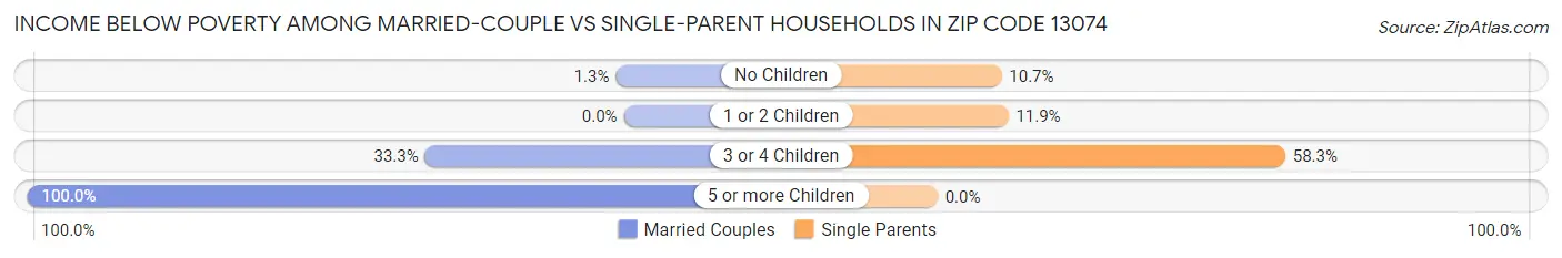 Income Below Poverty Among Married-Couple vs Single-Parent Households in Zip Code 13074
