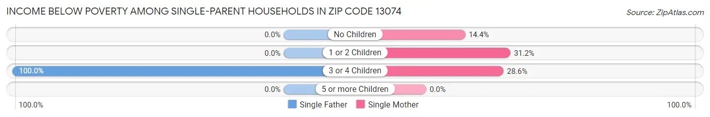 Income Below Poverty Among Single-Parent Households in Zip Code 13074