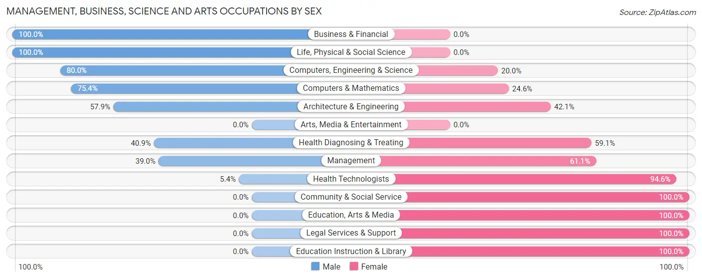 Management, Business, Science and Arts Occupations by Sex in Zip Code 13074