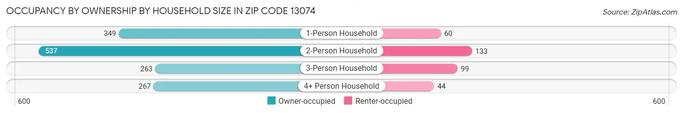 Occupancy by Ownership by Household Size in Zip Code 13074