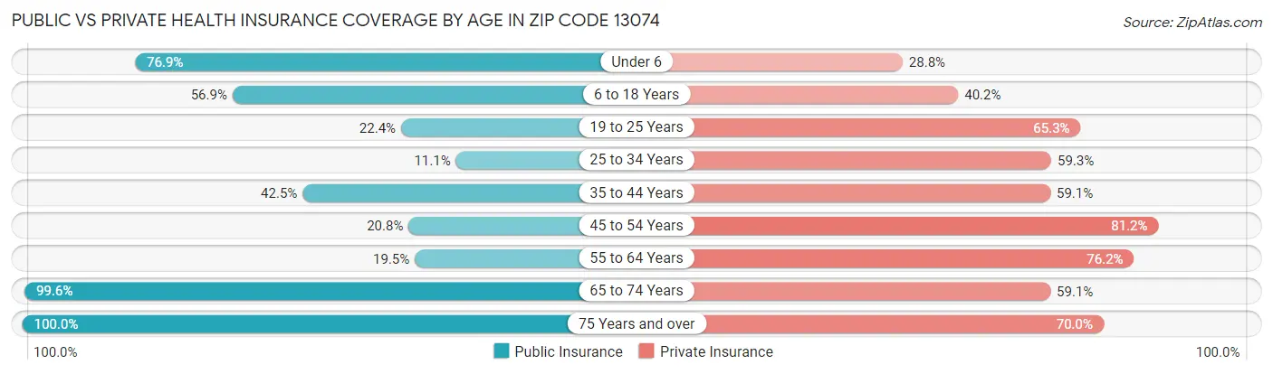 Public vs Private Health Insurance Coverage by Age in Zip Code 13074