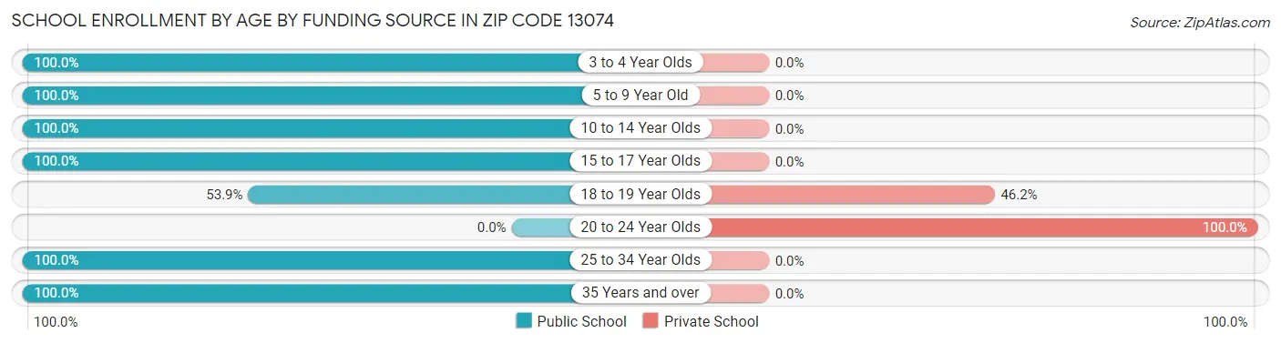 School Enrollment by Age by Funding Source in Zip Code 13074