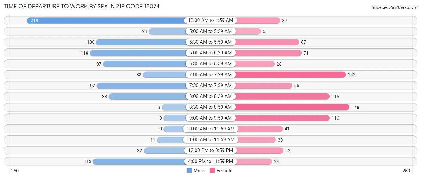 Time of Departure to Work by Sex in Zip Code 13074
