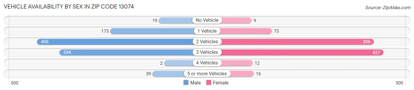 Vehicle Availability by Sex in Zip Code 13074
