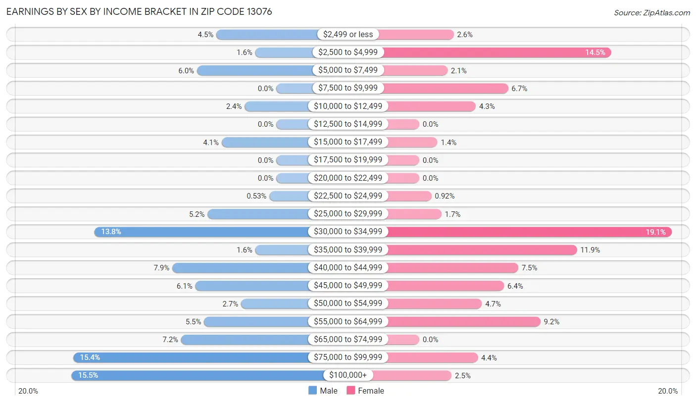 Earnings by Sex by Income Bracket in Zip Code 13076