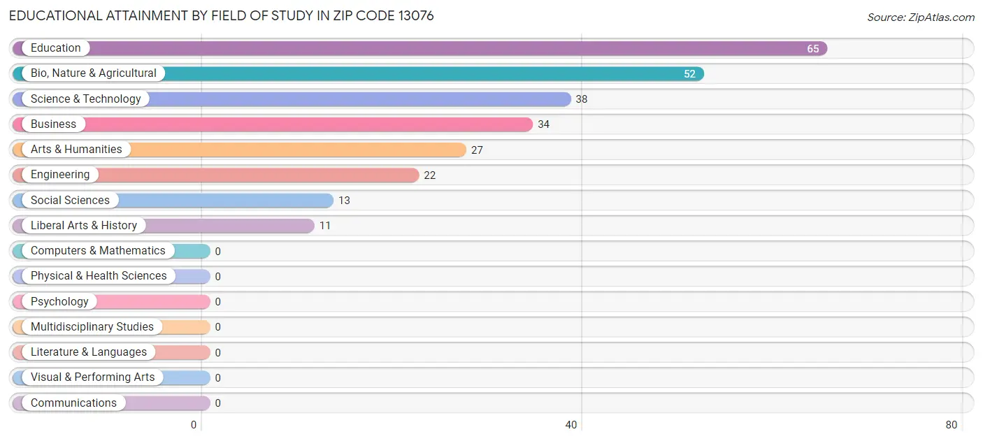 Educational Attainment by Field of Study in Zip Code 13076