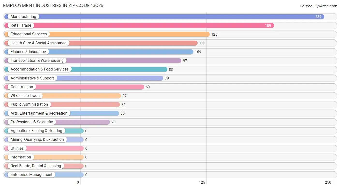 Employment Industries in Zip Code 13076