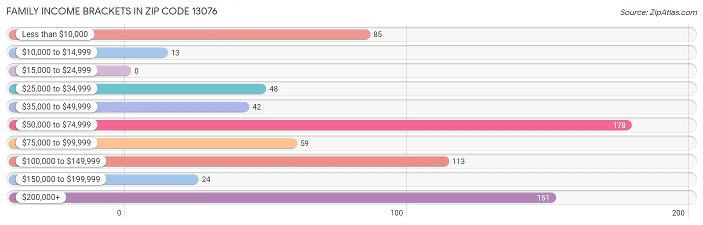 Family Income Brackets in Zip Code 13076