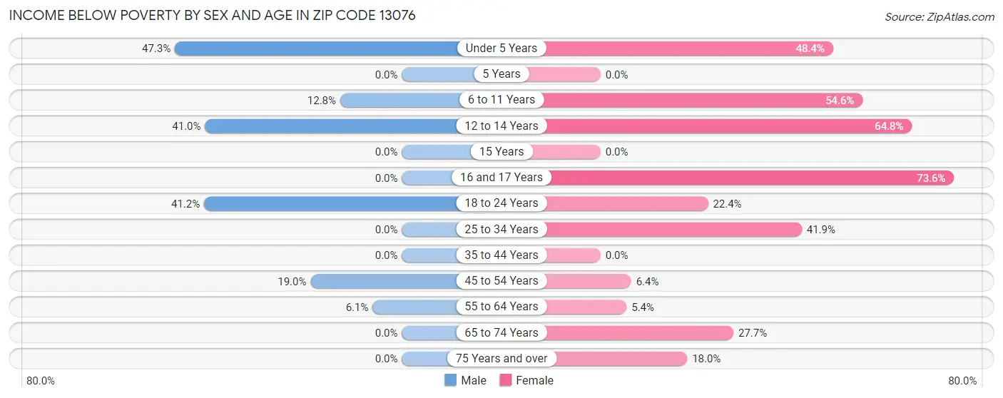 Income Below Poverty by Sex and Age in Zip Code 13076