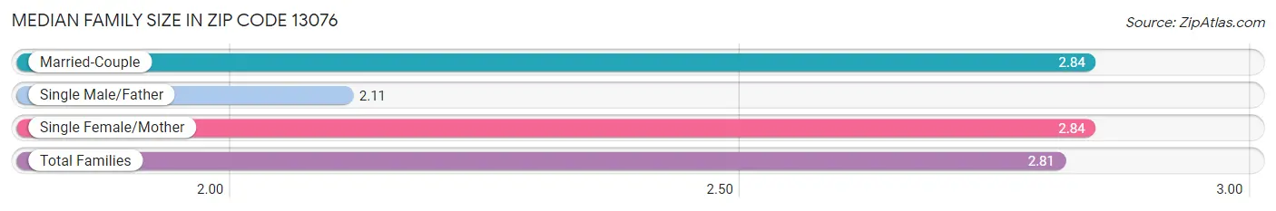 Median Family Size in Zip Code 13076