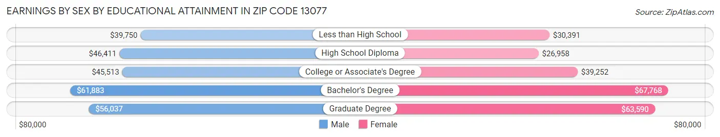 Earnings by Sex by Educational Attainment in Zip Code 13077