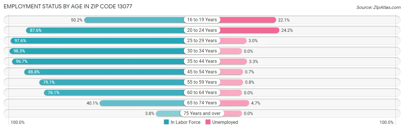 Employment Status by Age in Zip Code 13077