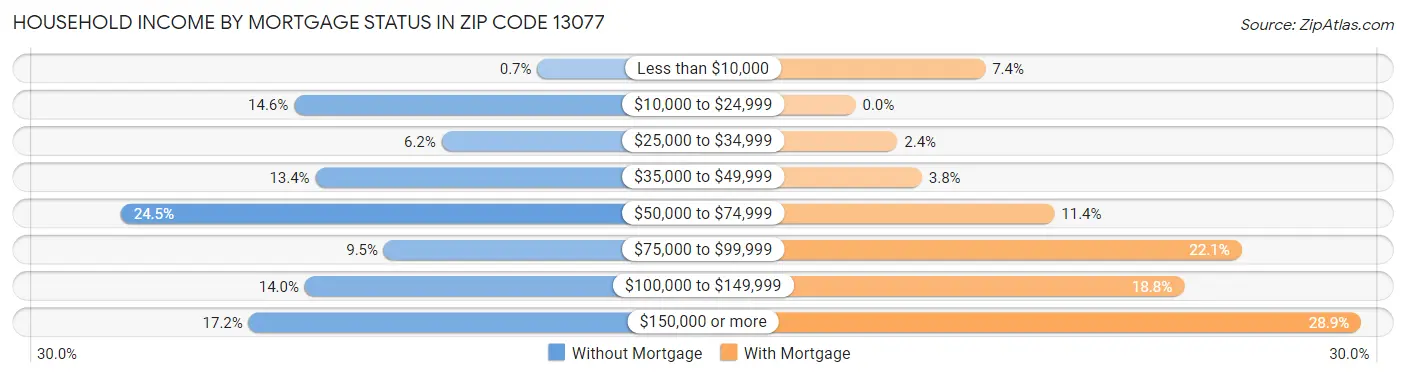 Household Income by Mortgage Status in Zip Code 13077
