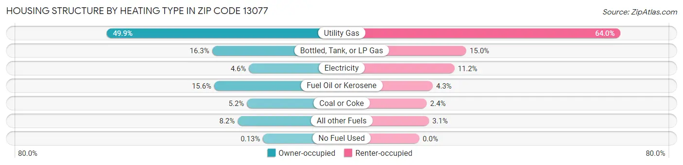 Housing Structure by Heating Type in Zip Code 13077