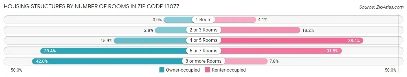 Housing Structures by Number of Rooms in Zip Code 13077