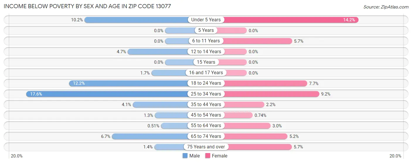 Income Below Poverty by Sex and Age in Zip Code 13077