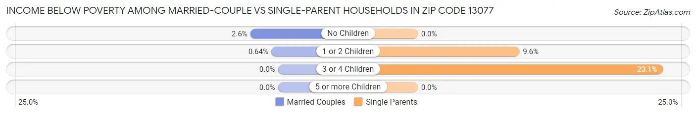 Income Below Poverty Among Married-Couple vs Single-Parent Households in Zip Code 13077