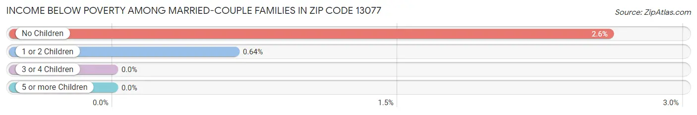 Income Below Poverty Among Married-Couple Families in Zip Code 13077