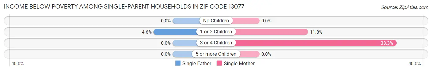 Income Below Poverty Among Single-Parent Households in Zip Code 13077