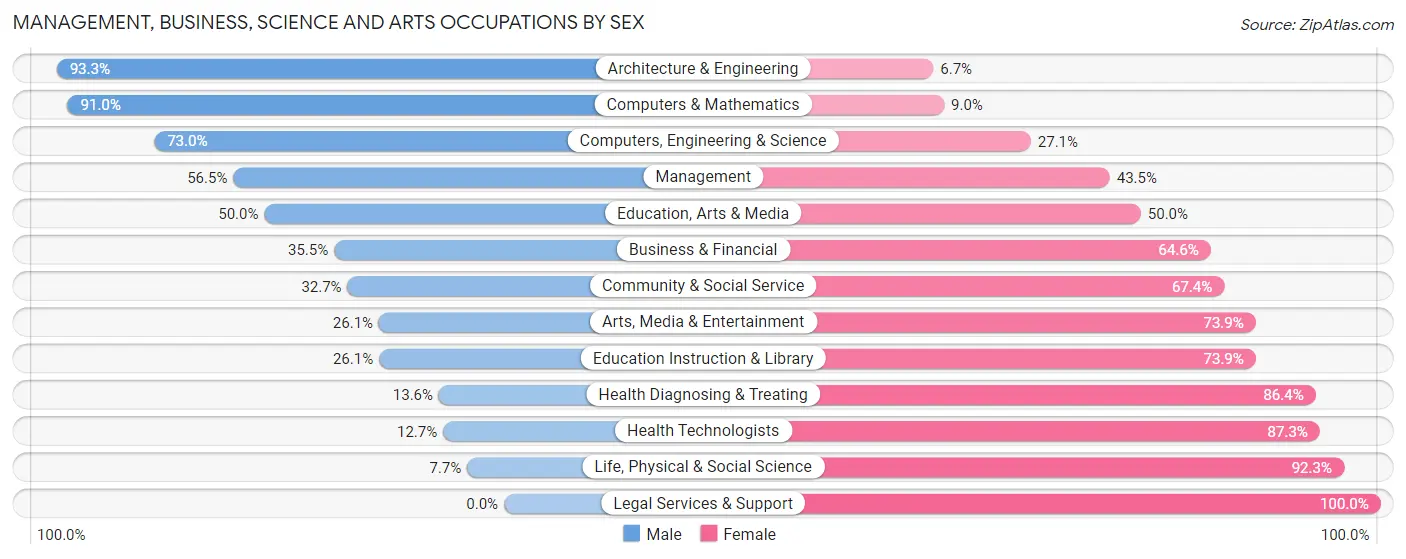 Management, Business, Science and Arts Occupations by Sex in Zip Code 13077