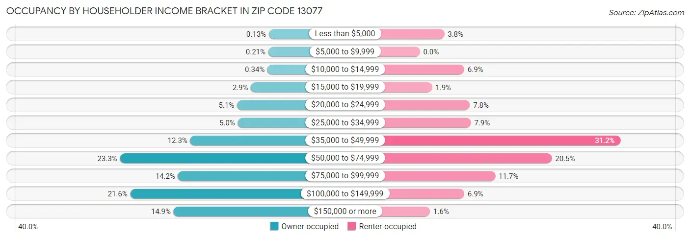 Occupancy by Householder Income Bracket in Zip Code 13077