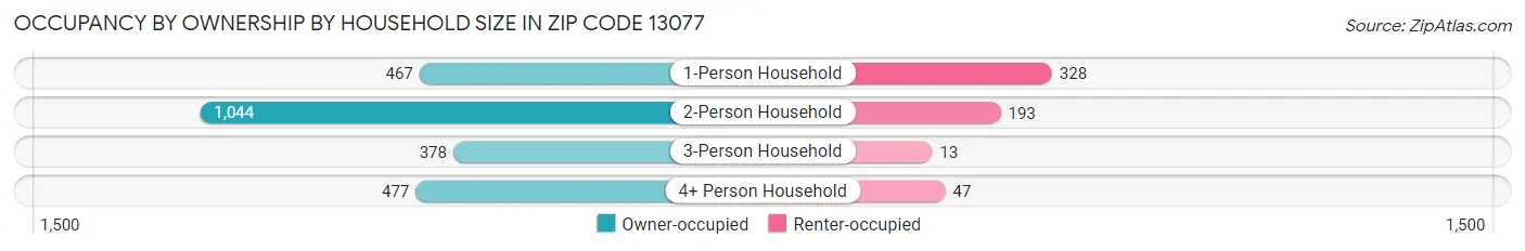 Occupancy by Ownership by Household Size in Zip Code 13077