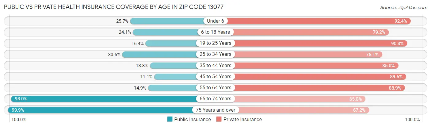 Public vs Private Health Insurance Coverage by Age in Zip Code 13077