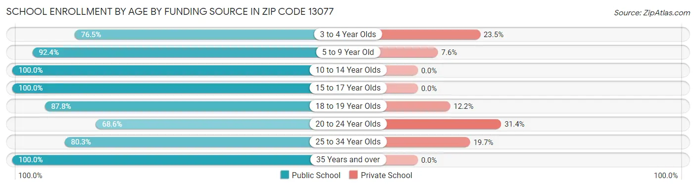 School Enrollment by Age by Funding Source in Zip Code 13077