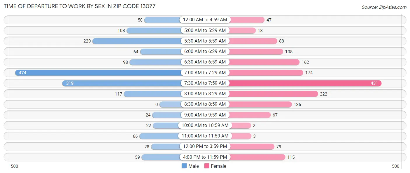 Time of Departure to Work by Sex in Zip Code 13077