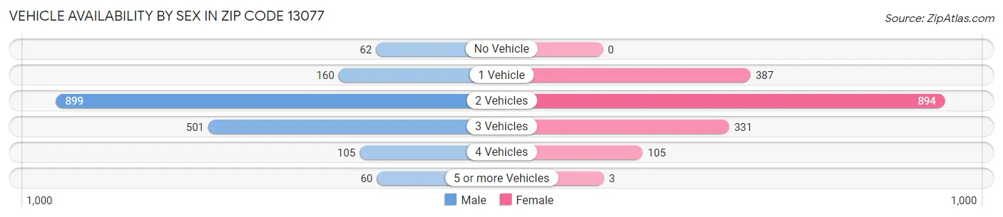 Vehicle Availability by Sex in Zip Code 13077