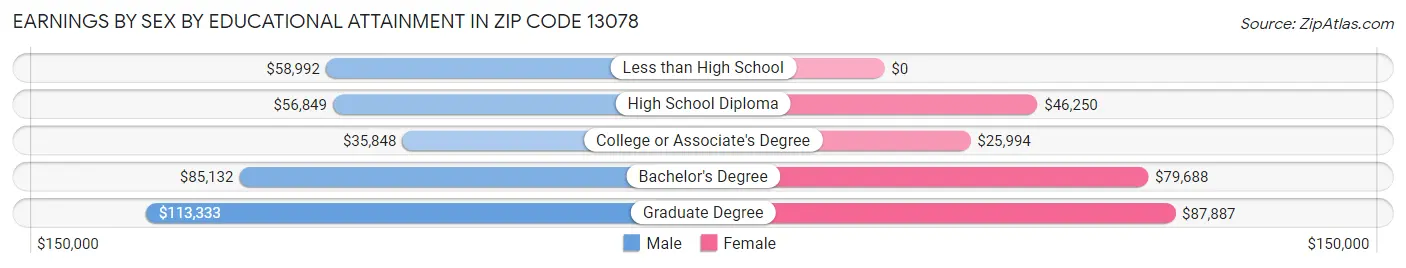 Earnings by Sex by Educational Attainment in Zip Code 13078