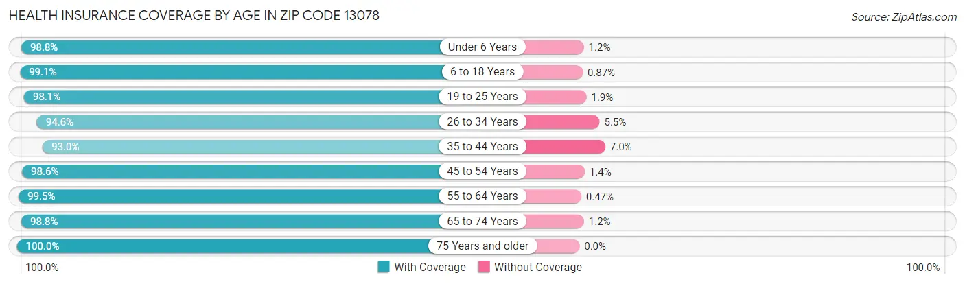 Health Insurance Coverage by Age in Zip Code 13078