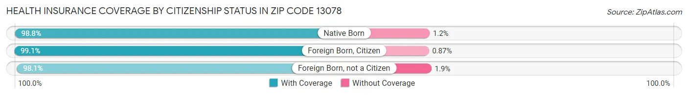 Health Insurance Coverage by Citizenship Status in Zip Code 13078