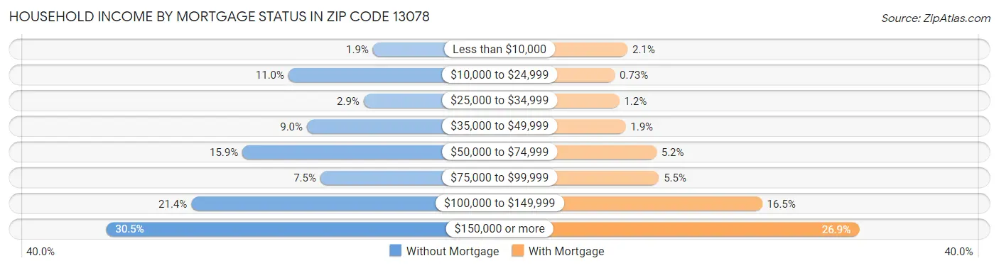 Household Income by Mortgage Status in Zip Code 13078